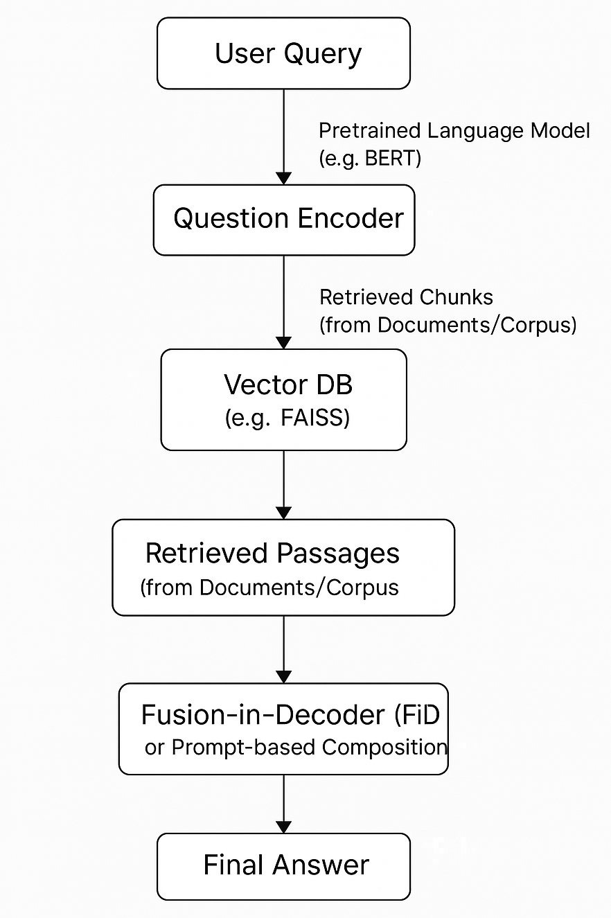 RAG Architecture Diagram