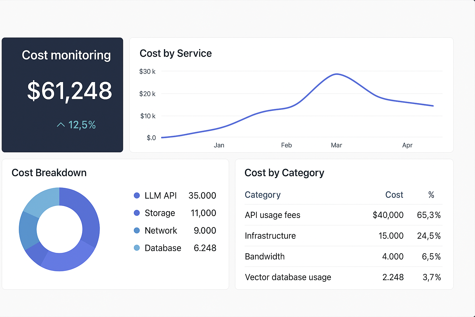 Cost monitoring dashboard