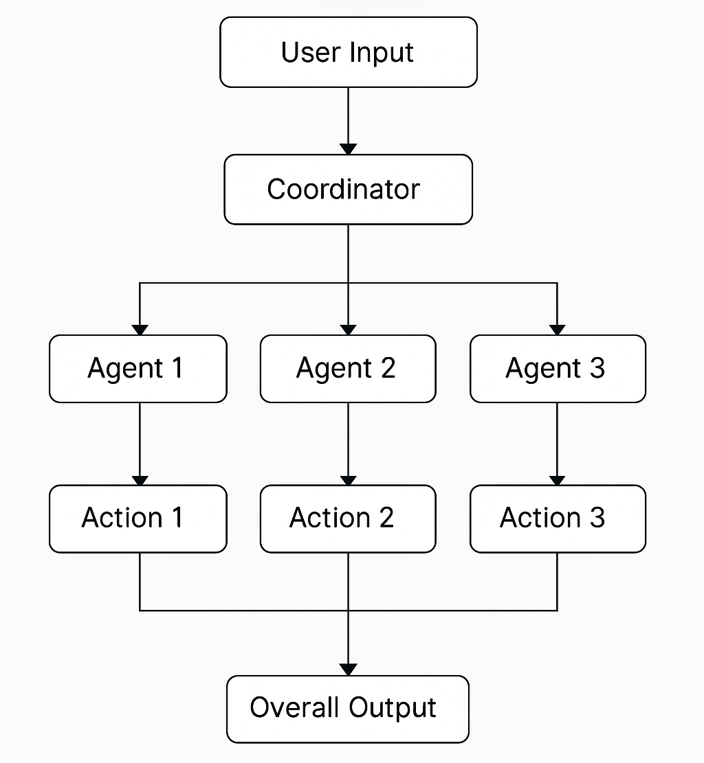 Multi-Agent System Architecture
