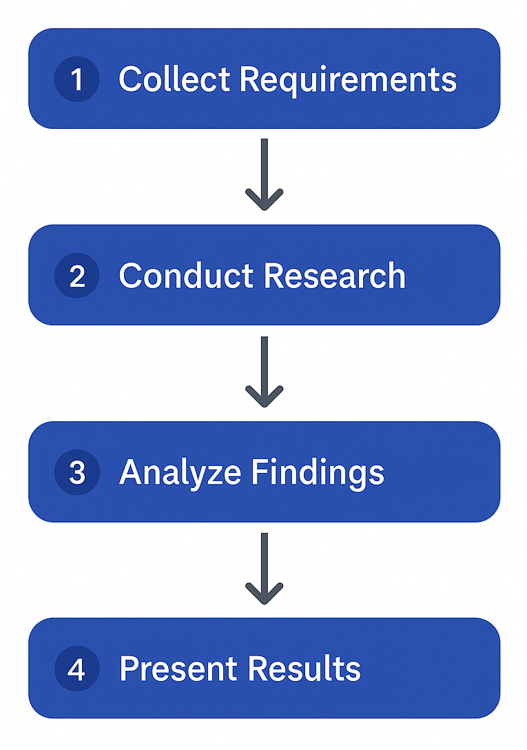 Research Assistant Agent Workflow